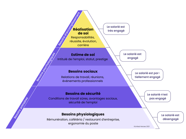 engagement pyramide maslow
