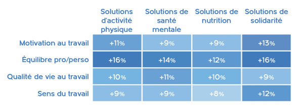 Bien-être au travail : ses bienfaits et impacts sur les salariés