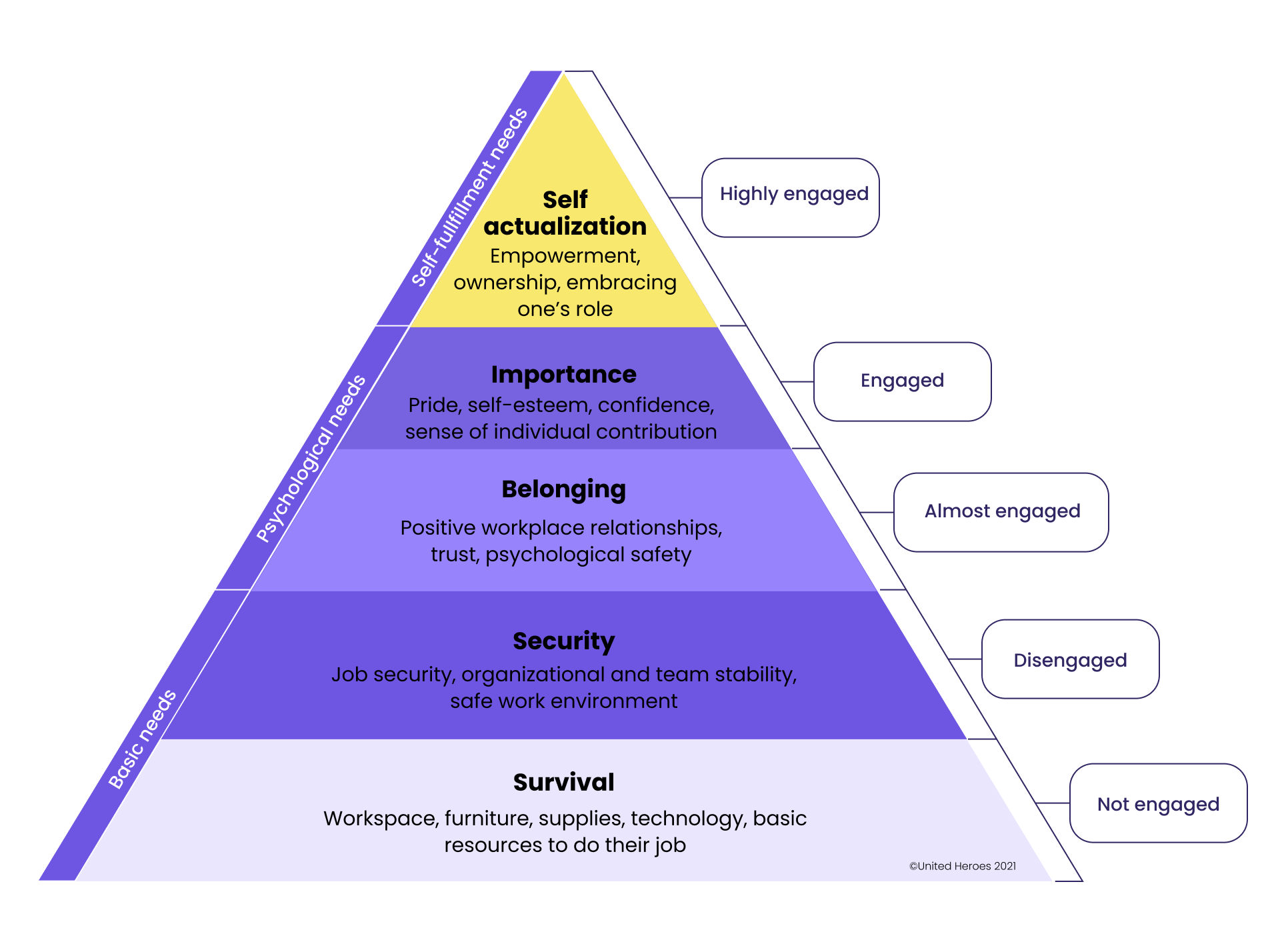pyramid maslow engagement