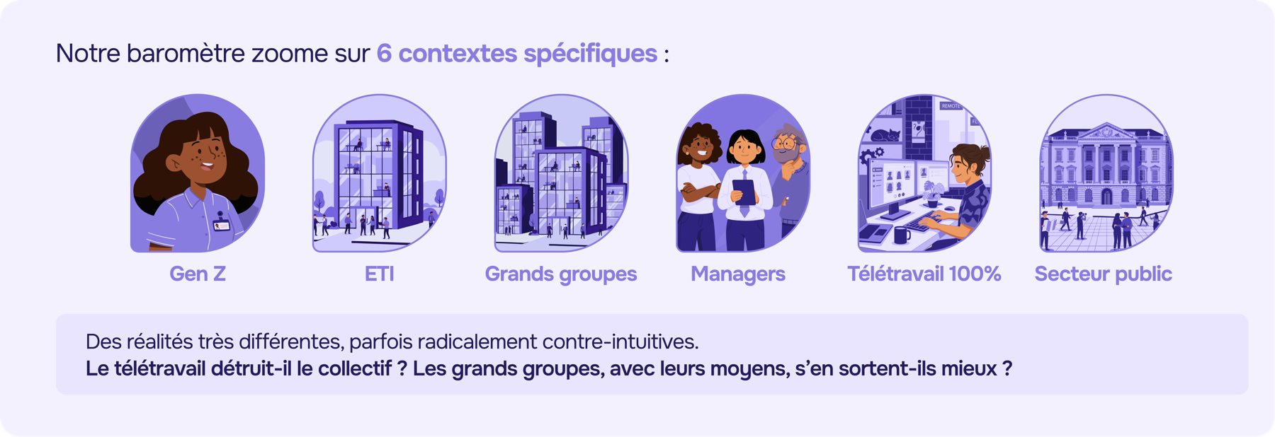 Le baromètre zoome sur 6 contextes : Gen Z, ETI, grands groupes, managers, télétravail à 100 %, secteur public