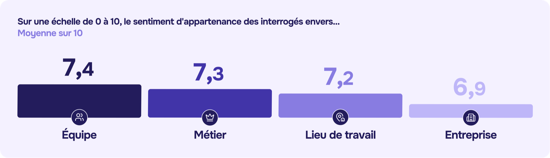 Sentiment d'appartenance en entreprise : 7,4/10 pour l'équipe contre 6,9/10 pour l'entreprise, 69 % préservent leur équipe