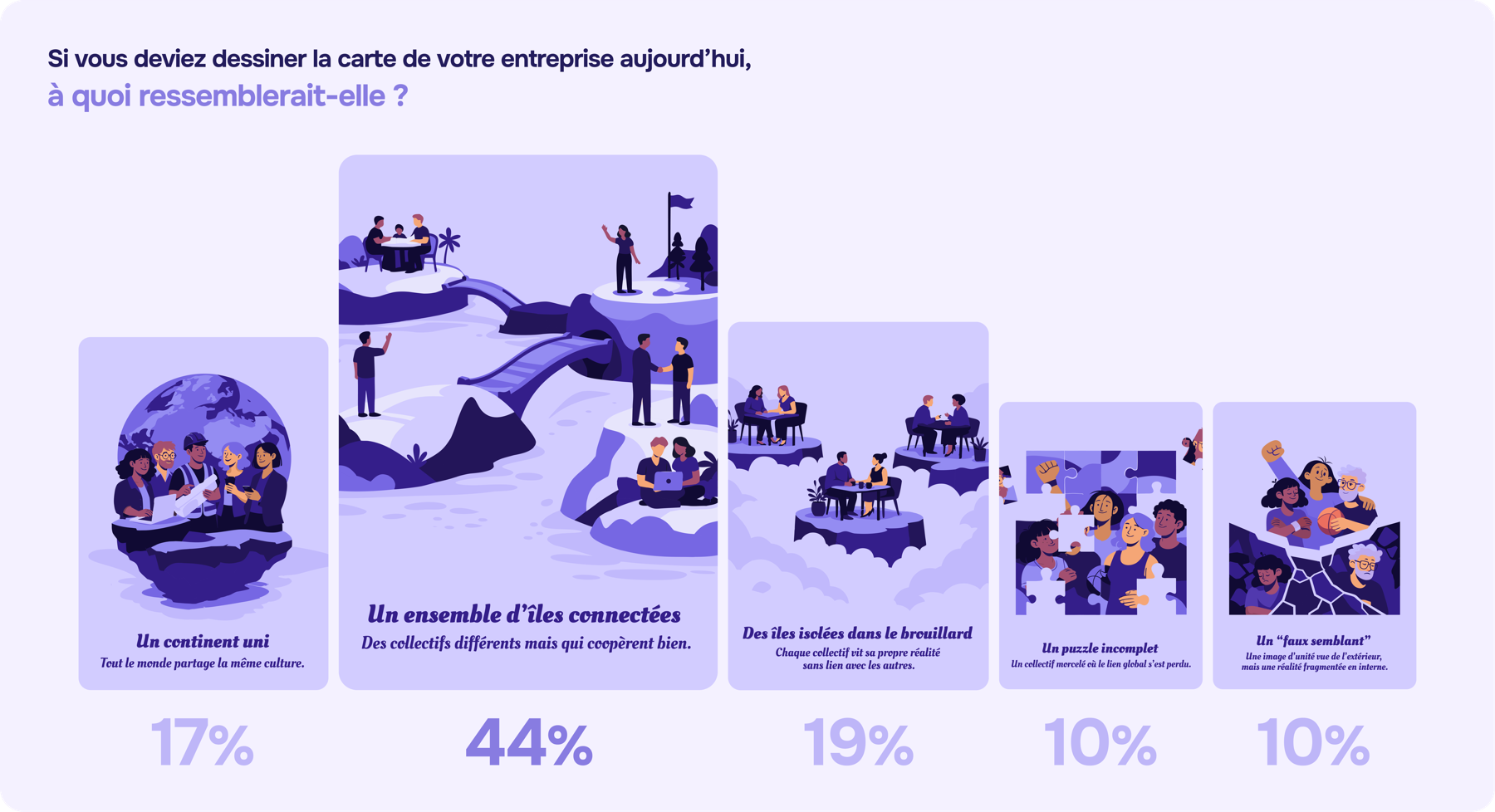 Carte de l'entreprise vue par les salariés : 17 % continent uni, 44 % archipel, 39 % fragmentation forte