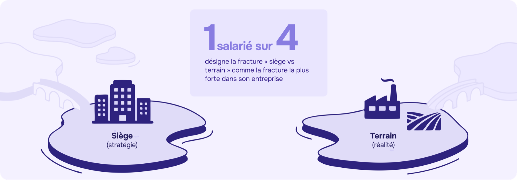 Hiérarchie des fractures en entreprise : siège-terrain 42 %, générationnelles 35 %, entre métiers 34 %, jusqu'à 52 % dans les grands groupes