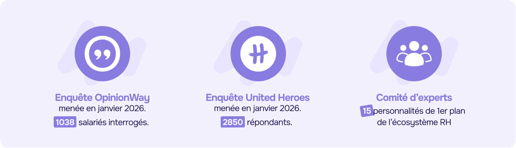 Méthodologie du baromètre RH 2026 United Heroes x OpinionWay : 1 038 salariés interrogés, quotas représentatifs, 2 820 répondants de la communauté