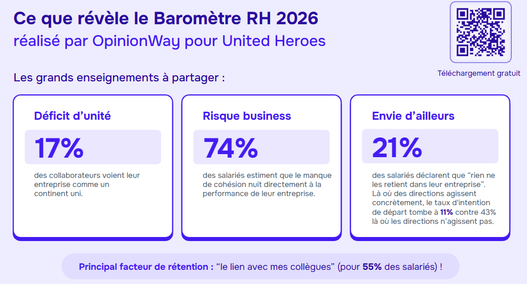 Chiffres clés du Baromètre RH 2026 United Heroes x OpinionWay : 74 % lient manque de cohésion et performance, 21 % ne se sentent retenus par rien, 55 % citent le lien avec les collègues comme premier facteur de rétention