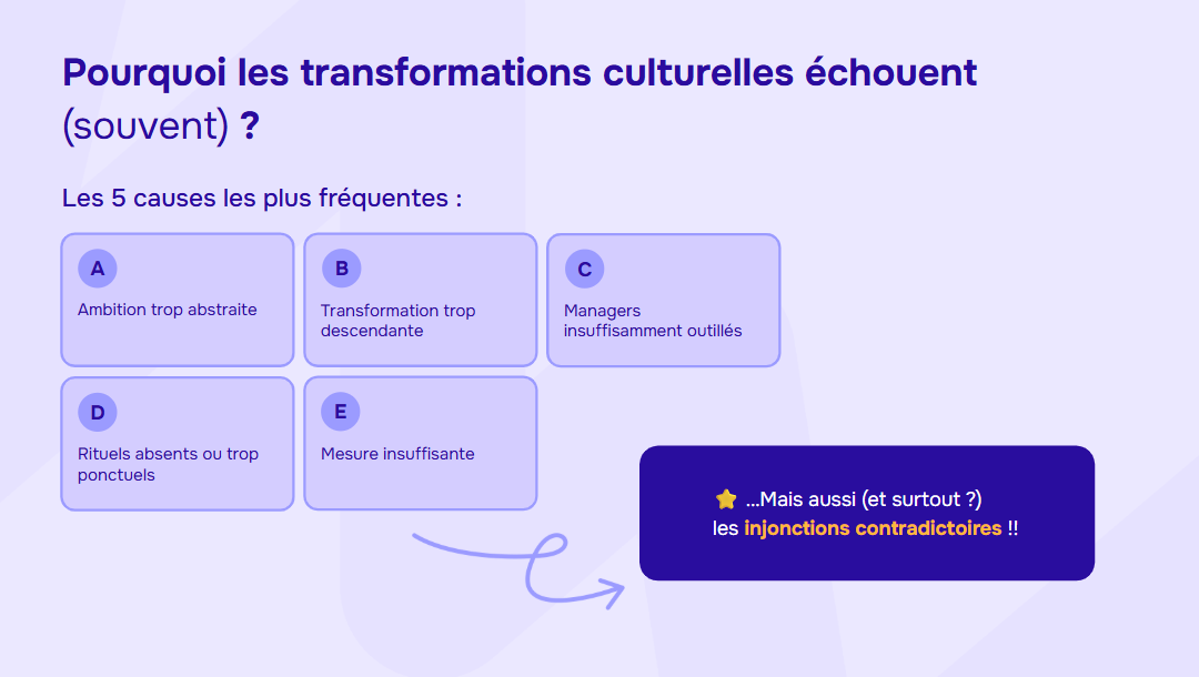Les cinq causes les plus fréquentes d'échec d'une transformation culturelle : ambition trop abstraite, transformation trop descendante, managers insuffisamment outillés, rituels absents ou ponctuels, mesure insuffisante, et surtout les injonctions contradictoires