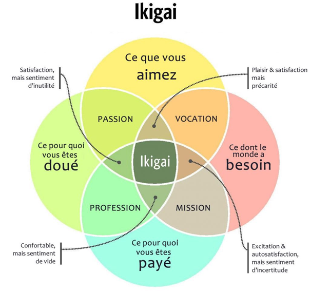 Quelle est votre zone idéale ? Votre Ikigai ? 
